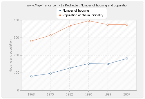 La Rochette : Number of housing and population